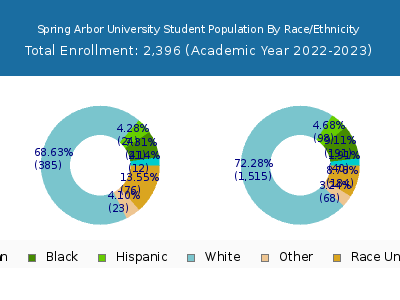 Spring Arbor University 2023 Student Population by Gender and Race chart