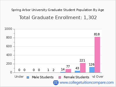 Spring Arbor University 2025 Graduate Enrollment by Age chart