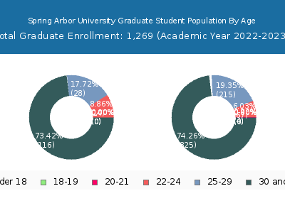 Spring Arbor University 2023 Graduate Enrollment Age Diversity Pie chart