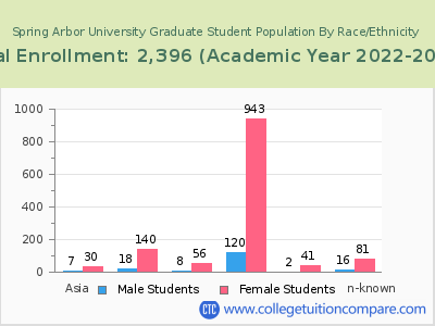 Spring Arbor University 2023 Graduate Enrollment by Gender and Race chart