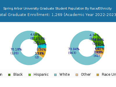 Spring Arbor University 2023 Graduate Enrollment by Gender and Race chart