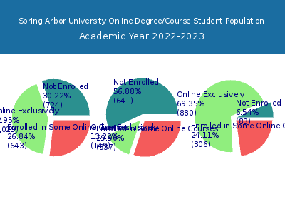 Spring Arbor University 2023 Online Student Population chart