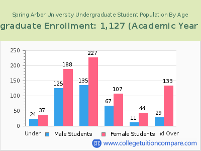 Spring Arbor University 2023 Undergraduate Enrollment by Age chart
