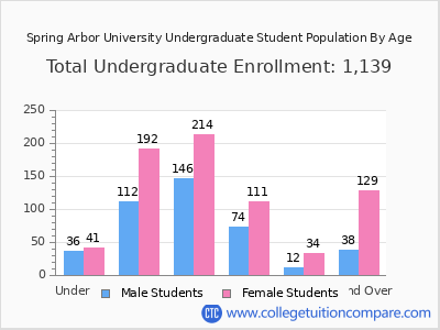 Spring Arbor University 2025 Undergraduate Enrollment by Age chart