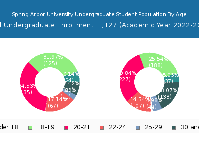 Spring Arbor University 2023 Undergraduate Enrollment Age Diversity Pie chart