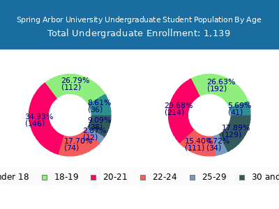 Spring Arbor University 2025 Undergraduate Enrollment Age Diversity Pie chart