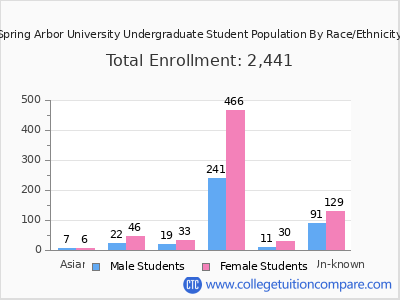 Spring Arbor University 2025 Undergraduate Enrollment by Gender and Race chart