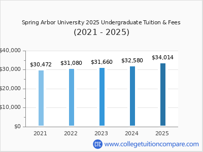 Spring Arbor University 2025 undergraduate tuition chart