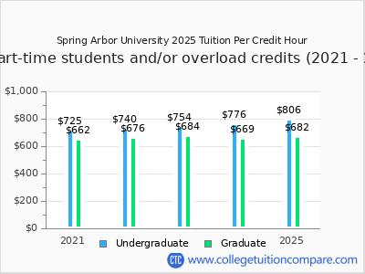 Spring Arbor University 2025 cost per credit hour chart