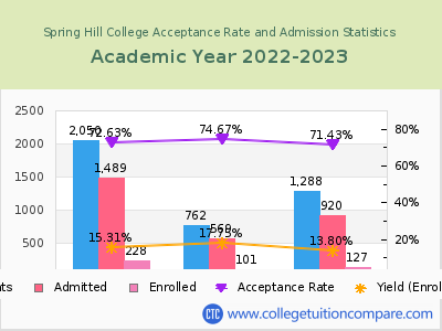 Spring Hill College 2023 Acceptance Rate By Gender chart