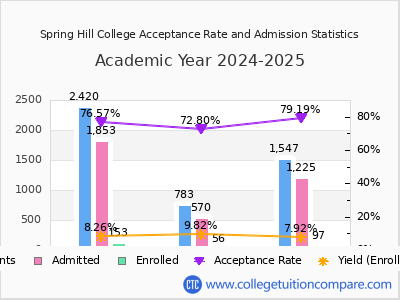 Spring Hill College 2025 Acceptance Rate By Gender chart