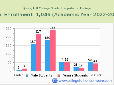 Spring Hill College 2023 Student Population by Age chart