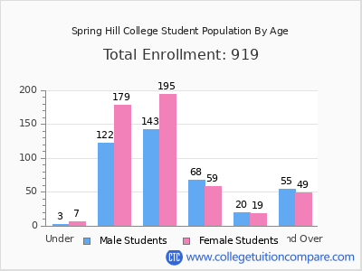Spring Hill College 2025 Student Population by Age chart