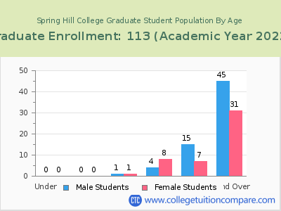 Spring Hill College 2023 Graduate Enrollment by Age chart