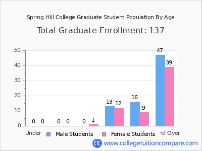 Spring Hill College 2025 Graduate Enrollment by Age chart