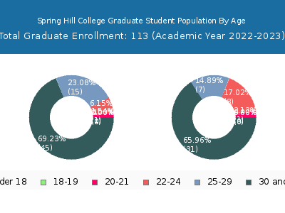 Spring Hill College 2023 Graduate Enrollment Age Diversity Pie chart