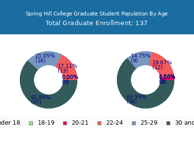 Spring Hill College 2025 Graduate Enrollment Age Diversity Pie chart