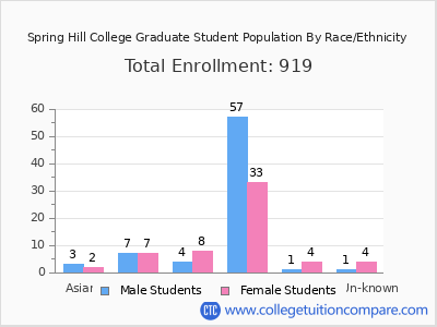 Spring Hill College 2025 Graduate Enrollment by Gender and Race chart