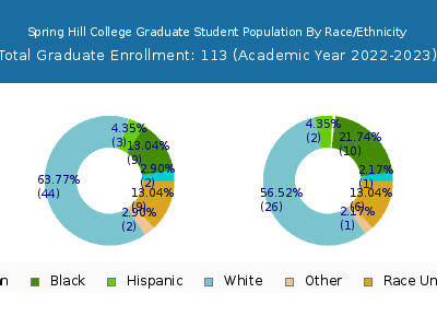 Spring Hill College 2023 Graduate Enrollment by Gender and Race chart