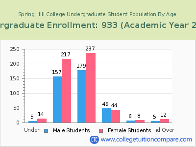 Spring Hill College 2023 Undergraduate Enrollment by Age chart