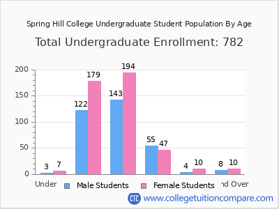 Spring Hill College 2025 Undergraduate Enrollment by Age chart