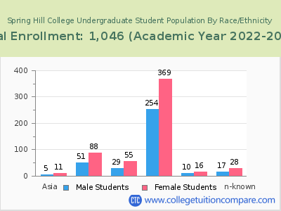 Spring Hill College 2023 Undergraduate Enrollment by Gender and Race chart