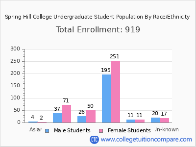 Spring Hill College 2025 Undergraduate Enrollment by Gender and Race chart