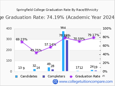 Springfield College graduation rate by race