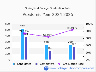 Springfield College graduation rate by gender