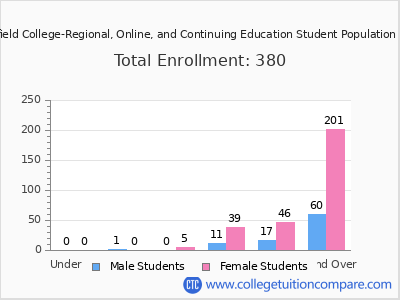 Springfield College-Regional, Online, and Continuing Education 2025 Student Population by Age chart