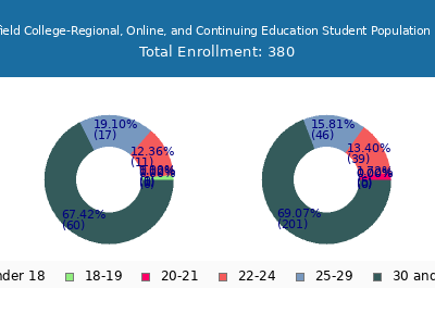 Springfield College-Regional, Online, and Continuing Education 2025 Student Population Age Diversity Pie chart