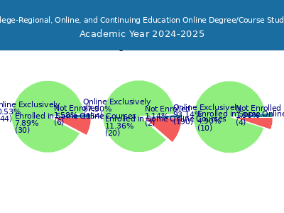 Springfield College-Regional, Online, and Continuing Education 2025 Student Population by Gender and Race chart