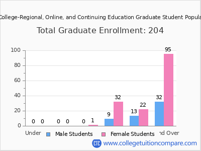 Springfield College-Regional, Online, and Continuing Education 2025 Graduate Enrollment by Age chart