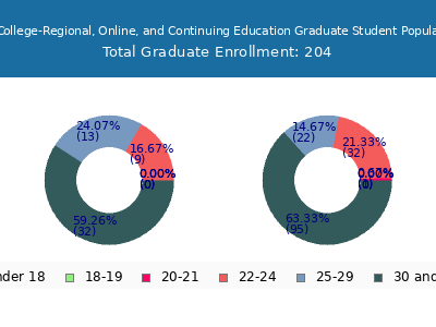 Springfield College-Regional, Online, and Continuing Education 2025 Graduate Enrollment Age Diversity Pie chart