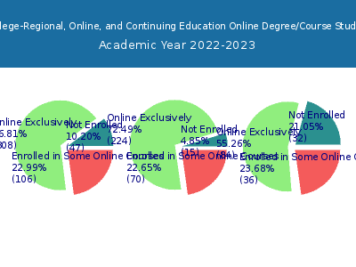 Springfield College-Regional, Online, and Continuing Education 2023 Online Student Population chart