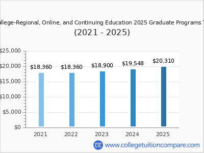 Springfield College-Regional, Online, and Continuing Education 2025 graduate tuition chart