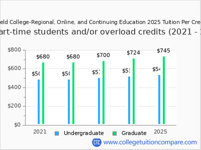 Springfield College-Regional, Online, and Continuing Education 2025 cost per credit hour chart