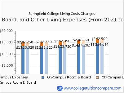 Springfield College 2025 room & board cost chart