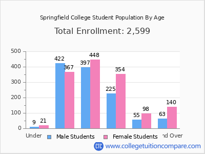 Springfield College 2025 Student Population by Age chart