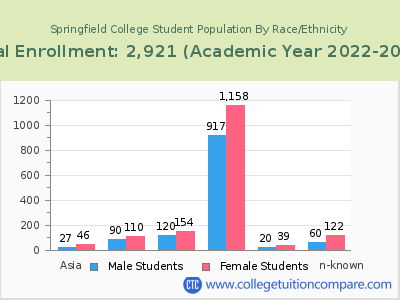 Springfield College 2023 Student Population by Gender and Race chart