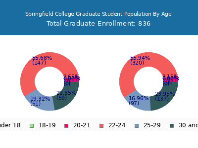 Springfield College 2025 Graduate Enrollment Age Diversity Pie chart