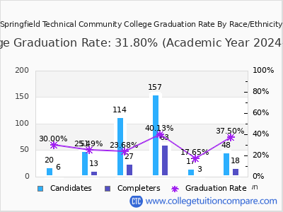 Springfield Technical Community College graduation rate by race