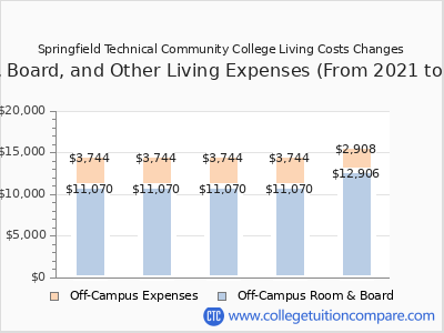 Springfield Technical Community College 2025 room & board cost chart