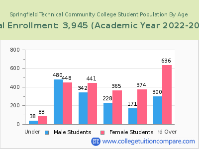 Springfield Technical Community College 2023 Student Population by Age chart
