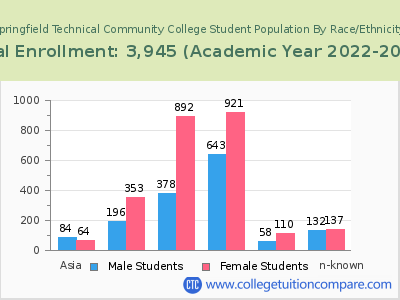 Springfield Technical Community College 2023 Student Population by Gender and Race chart