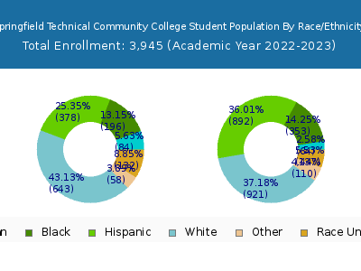 Springfield Technical Community College 2023 Student Population by Gender and Race chart