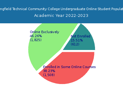 Springfield Technical Community College 2023 Online Student Population chart