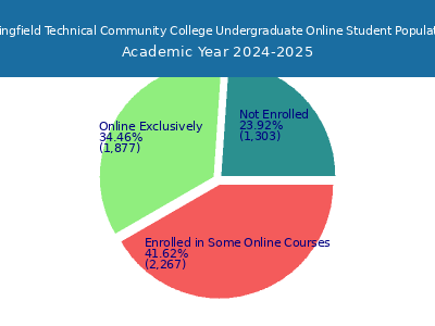 Springfield Technical Community College 2025 Online Student Population chart