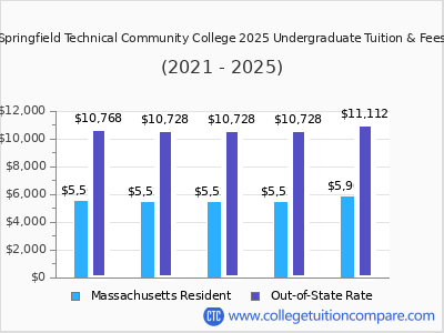 Springfield Technical Community College 2025 undergraduate tuition chart