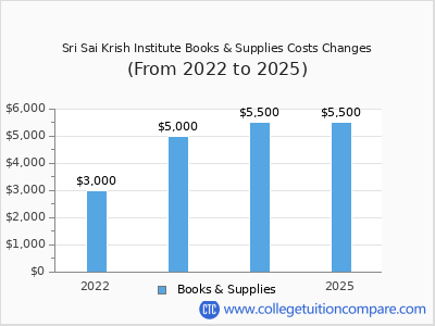Sri Sai Krish Institute 2025 books & supplies cost chart